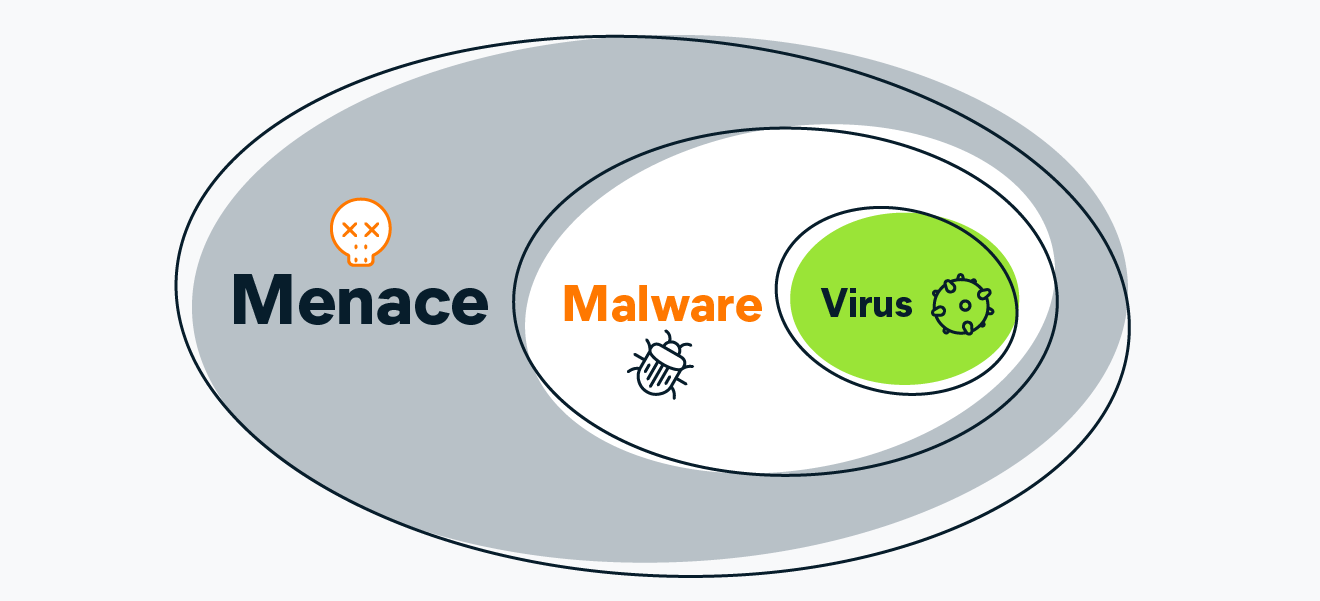 A chart showing how viruses are a type of malware, and malware is a type of threat