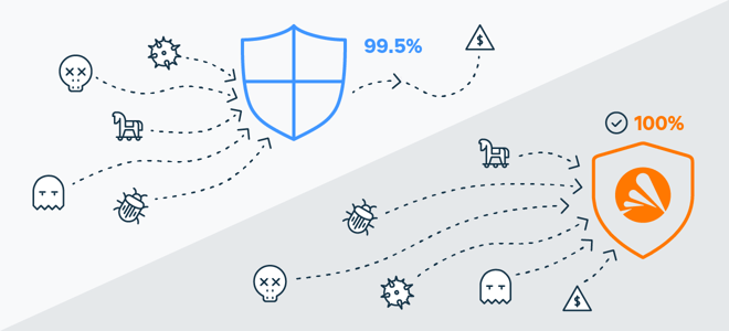 Avast Antivirus detected 100% of known malware in an AV-Comparatives test, compared to Windows Defender's 99.5%