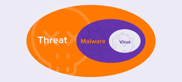 Threat-diagram