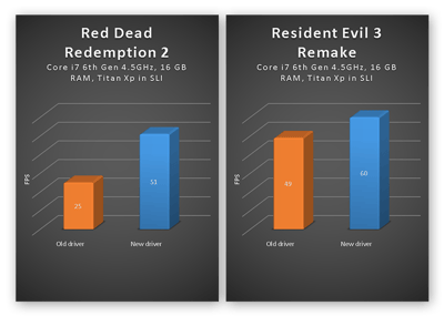 FPS, Grafik Sürücülerini Güncelledikten Sonra Red Dead Redemption 2 ve Resident Evil 3 Remake'i PC'de artırıyor
