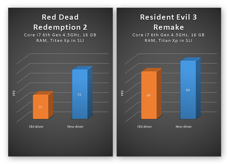 FPS boosts in Red Dead Redemption 2 and Resident Evil 3 Remake on PC after updating graphics drivers