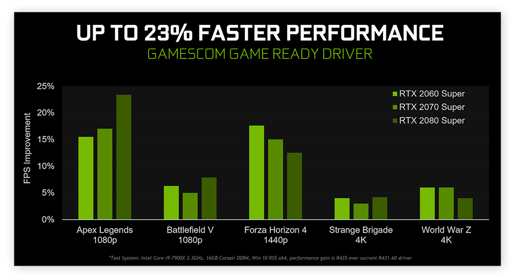 グラフィックカードドライバを更新すると、最大23％のゲーム性能を実現できます。