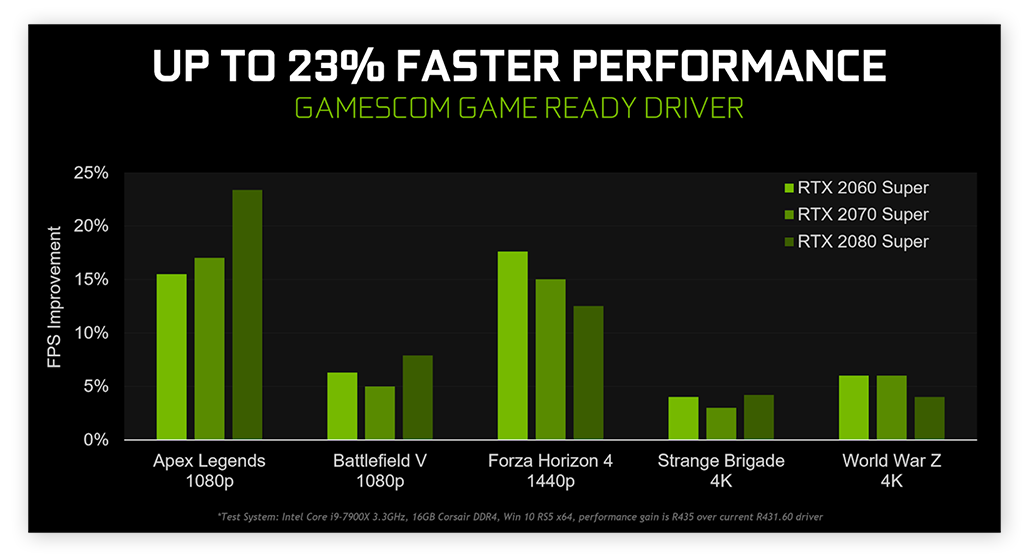 Updating your graphics card driver can deliver up to 23% more gaming performance.