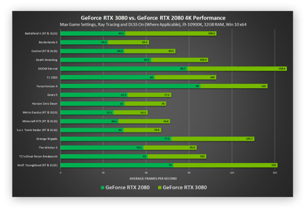  a grafikus kártya GeForce RTX 3080-ra történő frissítése GeForce RTX 2080-ról jelentősen megnövelheti az FPS-t Egyes játékokban.