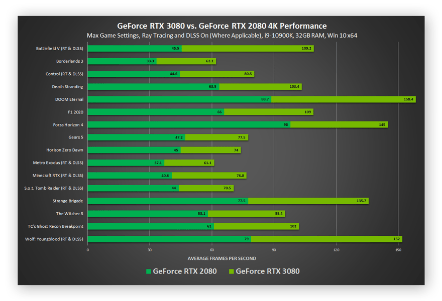 Upgrading your graphics card to a GeForce RTX 3080 from a GeForce RTX 2080 can significantly increase FPS in some games.