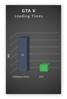  SSD-re történő frissítés jelentősen lerövidíti a GTA V betöltési idejét.