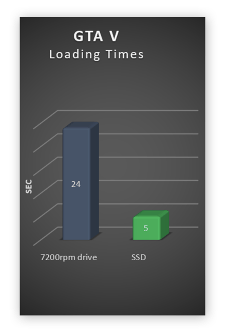 Trocar por um SSD reduz consideravelmente o tempo de carregamento do GTA V.