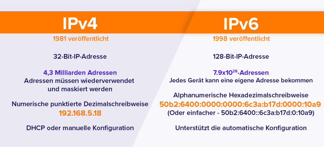 IPv4 vs. IPv6