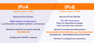 IPv4 versus IPv6