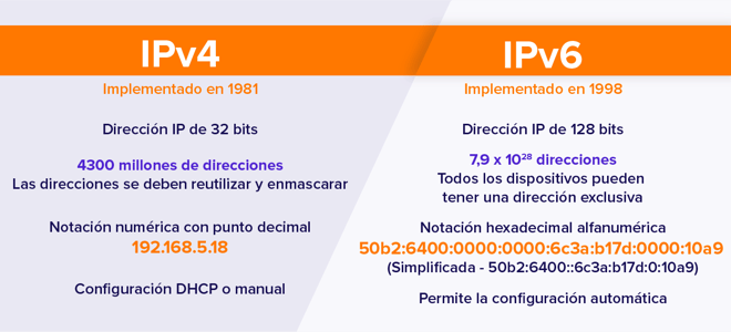 IPv4 frente a IPv6