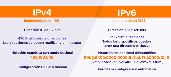 IPv4 frente a IPv6: ¿en qué se diferencian? | Avast