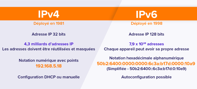 IPv4 contre IPv6