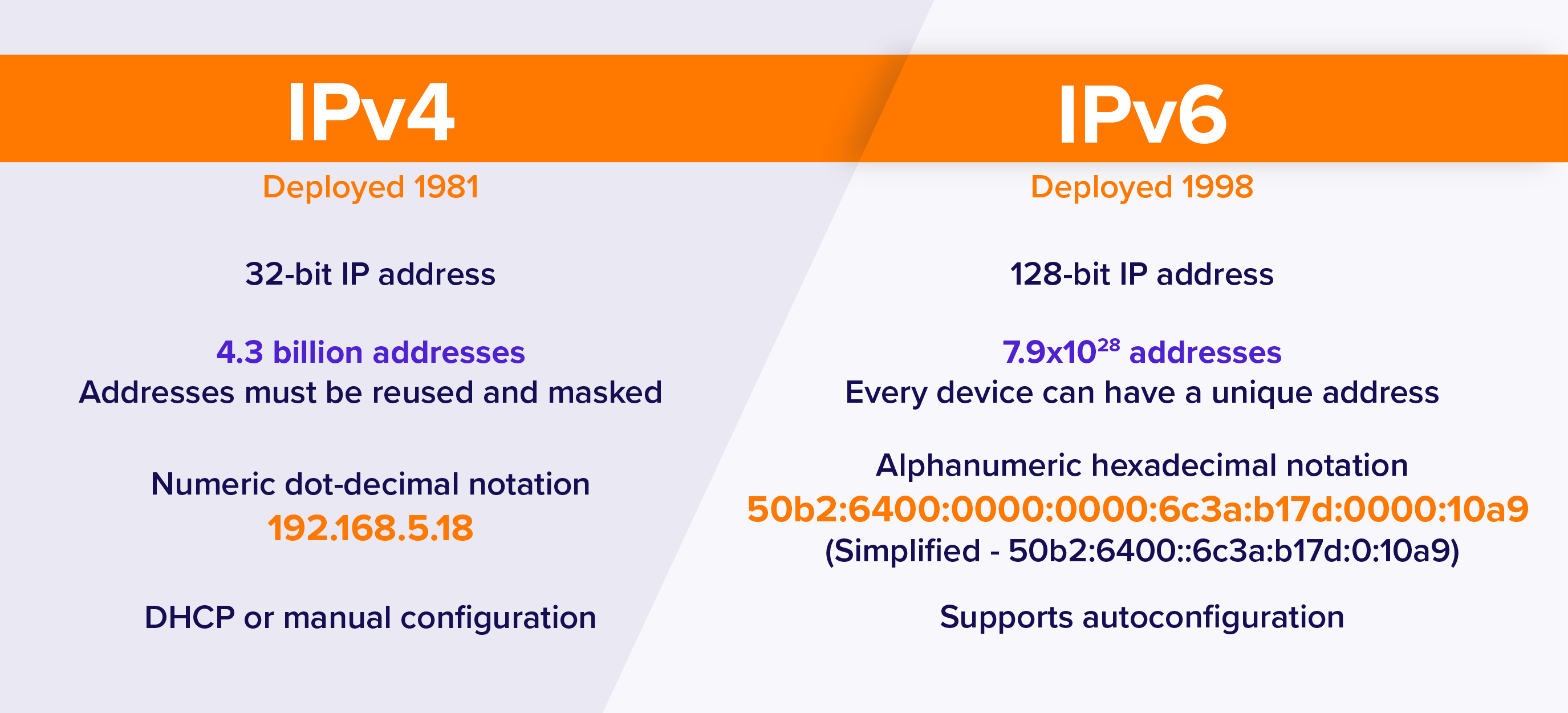 difference diagram for IPv4 and IPv6