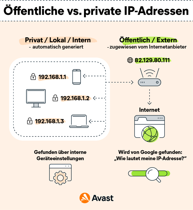 Ein Schaubild, das die Unterschiede zwischen öffentlichen und privaten IP-Adressen verdeutlicht und zeigt, wie Sie Ihre lokale oder externe IP-Adresse finden.