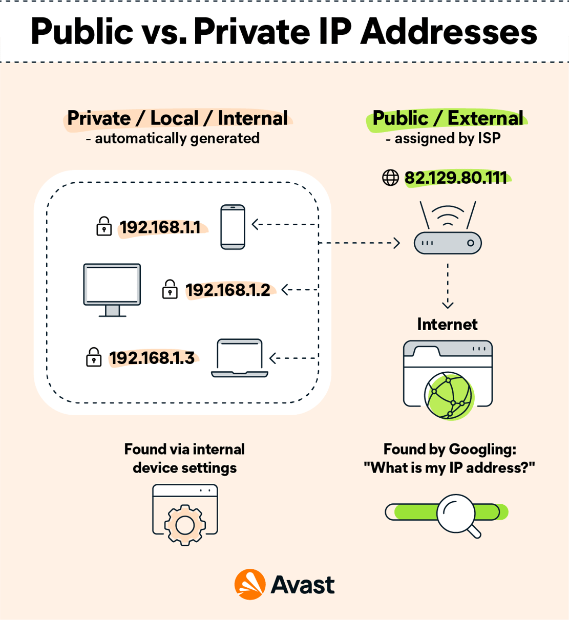 A diagram demonstrating the differences between public and private IP addresses, and how to find your local or external IP address.