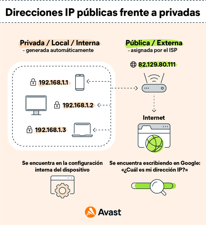 Diagrama que muestra las diferencias entre las direcciones IP públicas y privadas, y cómo averiguar su dirección IP local o externa.