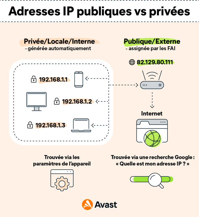 Diagramme montrant les différences entre adresses IP publiques et privées, et comment trouver votre adresse IP locale ou externe.