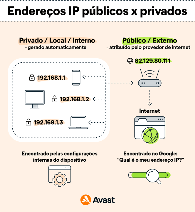 Gráfico mostra as diferenças entre endereços IP públicos e privados, e como encontrar o seu endereço IP local ou externo.