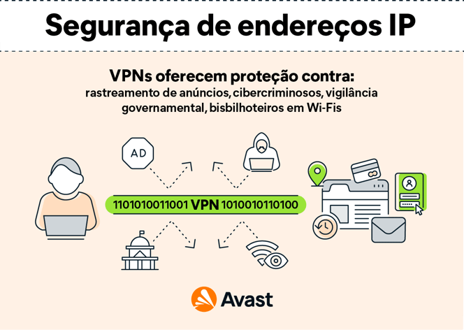 VPNs escondem o seu endereço IP com a criptografia de todo o tráfego de internet e direcionamento de dados por um túnel seguro.
