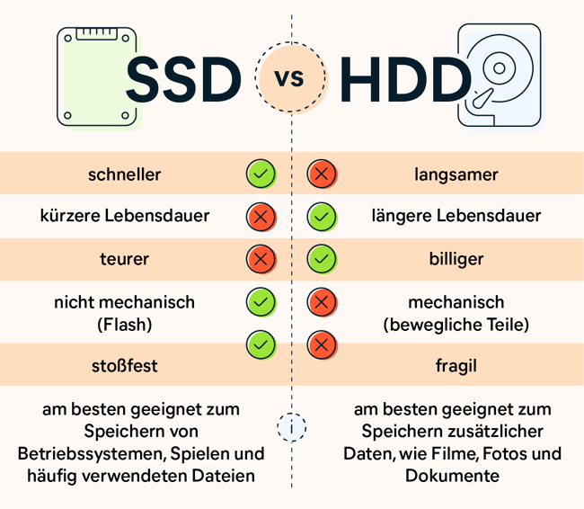 Vergleich der Hauptunterschiede zwischen SSDs und HDDs.