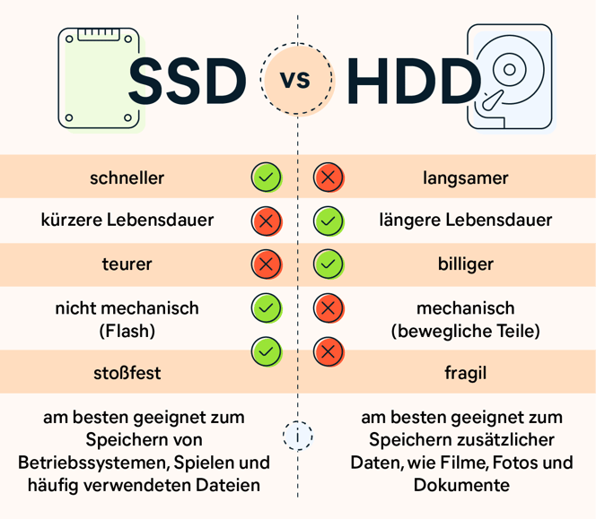 Die Unterschiede zwischen einer SSD und einer HDD - SSDs sind schneller, während HDDs billiger sind und länger halten.