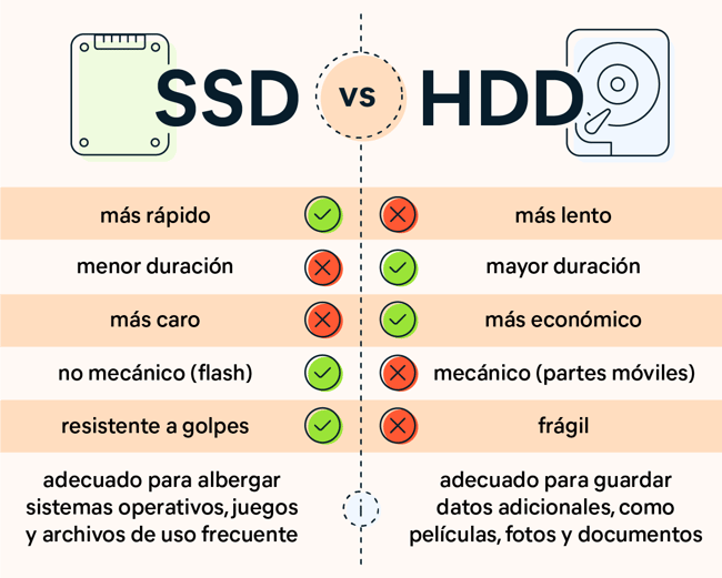 Comparación de las principales diferencias entre las SSD y los HDD.