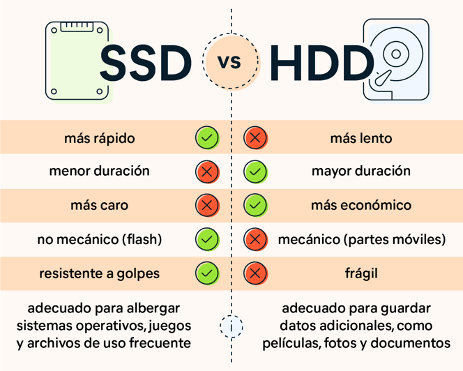 Diferencias entre discos SSD y HDD: los SSD son más rápidos y los HDD son más económicos y duran más.