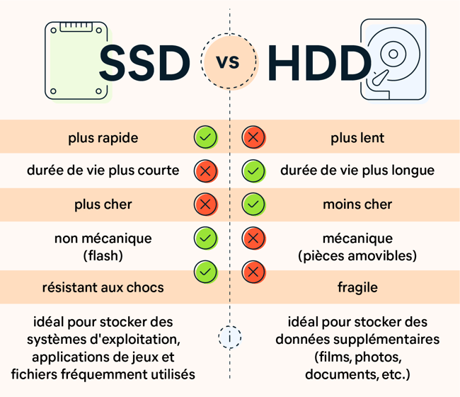 Comparaison des principales différences entre les disques SSD et les disques durs.