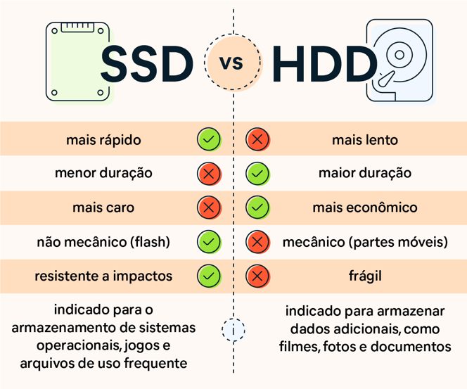 Diferenças entre disco SSD e HD - SSDs são mais rápidos; HDs são mais baratos e duram mais.