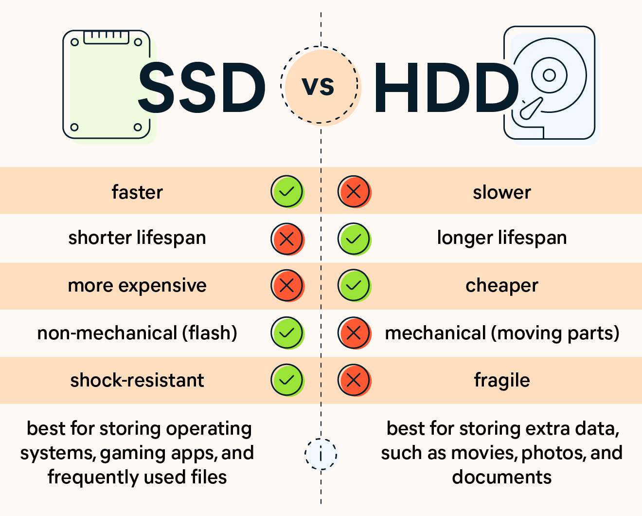 The differences between an SSD vs an HDD - SSDs are faster, while HDDs are cheaper and last longer.