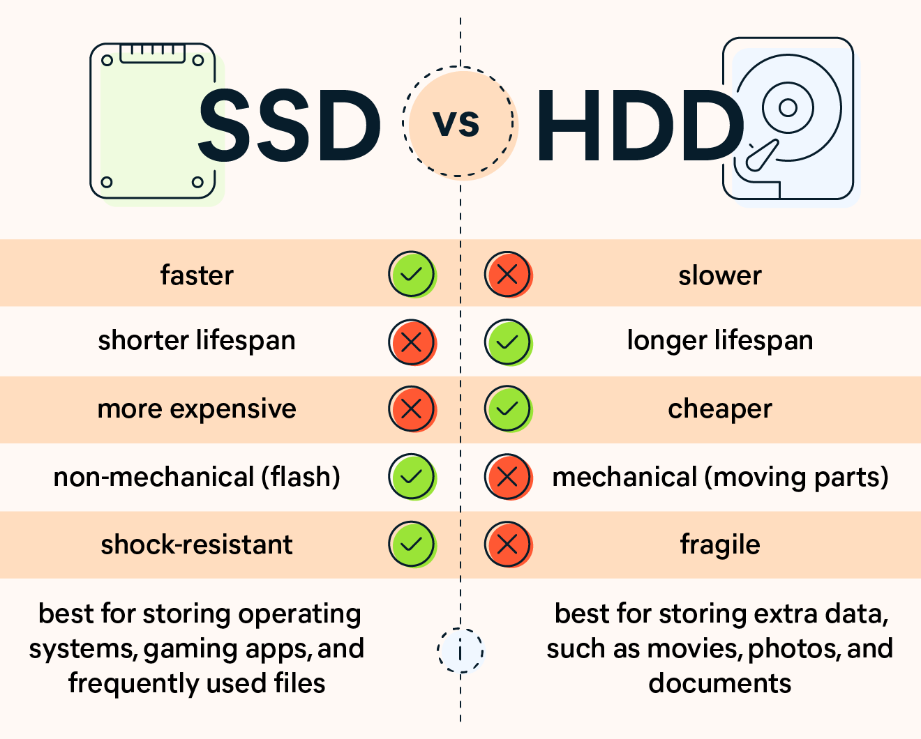 Care este mai bine HDD sau SSD?