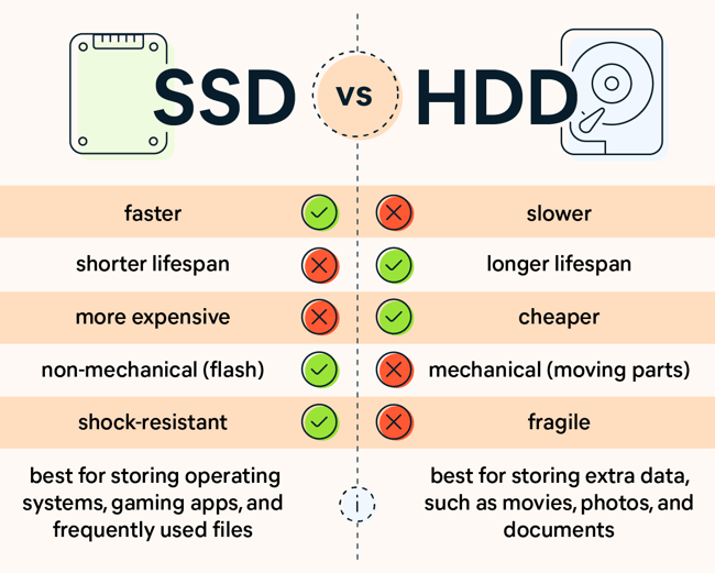 Comparing the main differences between SSDs and HDDs.