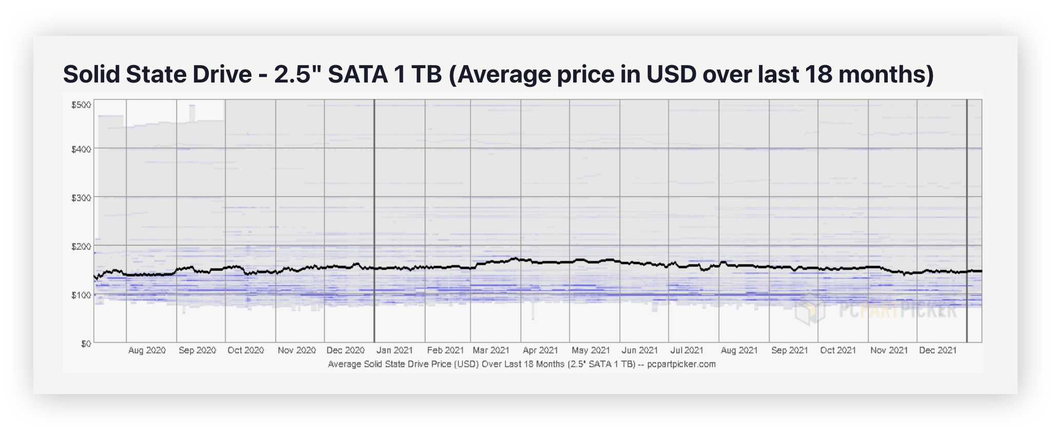 Der durchschnittliche Preis einer 2,5-Zoll-SATA-SSD mit 1 TB gemäß PCPartPicker.com