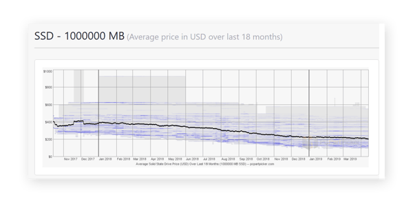 SSD price drops over time