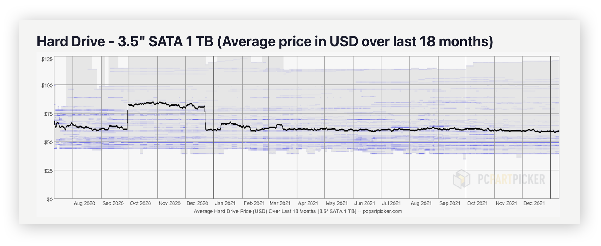 O preço médio de uma HDD de 1 TB SATA 1 de 3,5” de acordo com o PCPartPicker.com