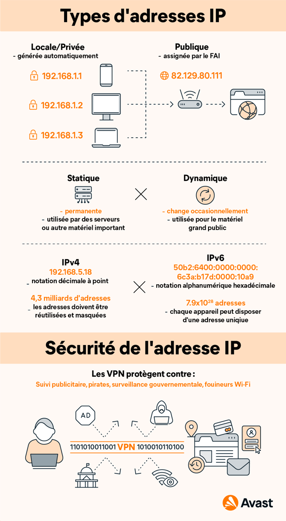 Une infographie montrant les types d'adresses IP et comment un VPN assure la sécurité des adresses IP.