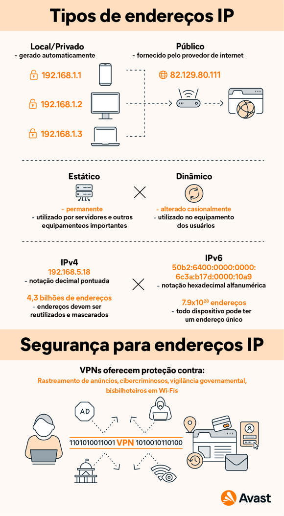 Infográfico sobre os tipos de endereços IP e como uma VPN oferece segurança a eles