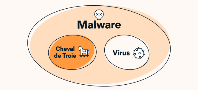 Les virus et les chevaux de Troie sont des types de logiciels malveillants.