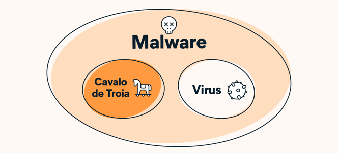 Ambos são tipos de malware.