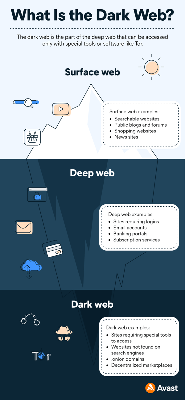 The dark web is part of the unindexed deep web, and requires special tools to access.