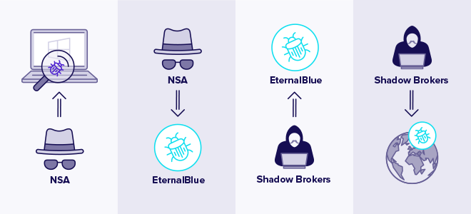 EternalBlue è stato sviluppato per la prima volta dalla NSA e successivamente diffuso dal gruppo di hacker Shadow Brokers.