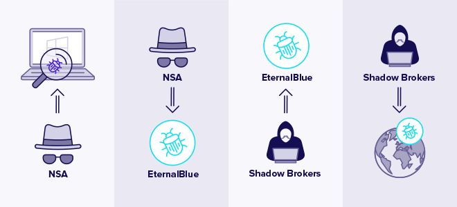 EternalBlue was first developed by the NSA and later spread by the hacker group Shadow Brokers.