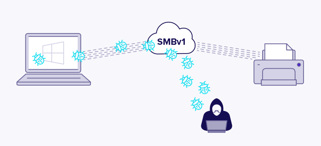 EternalBlue takes advantage of SMBv1 vulnerabilities.