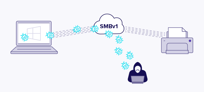 EternalBlue nutzt die SMBv1-Schwachstellen aus.