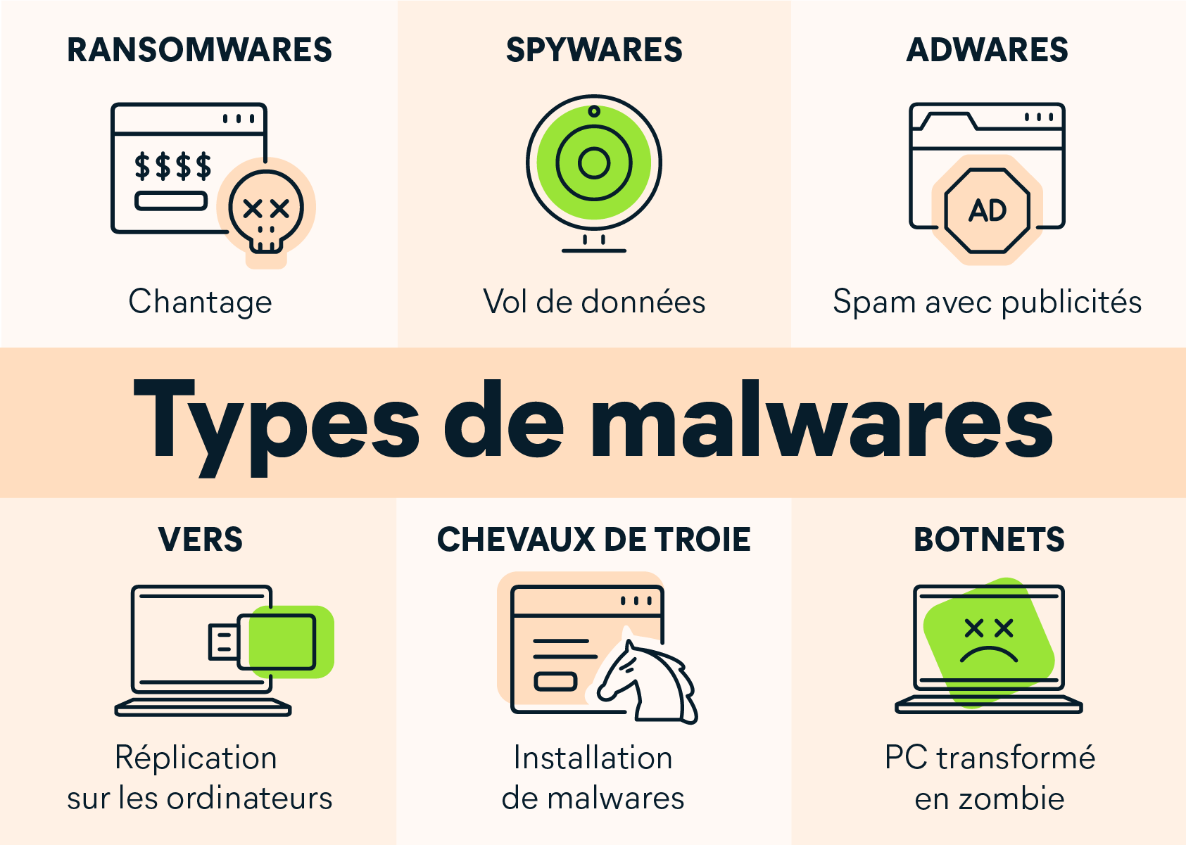 Types de malwares