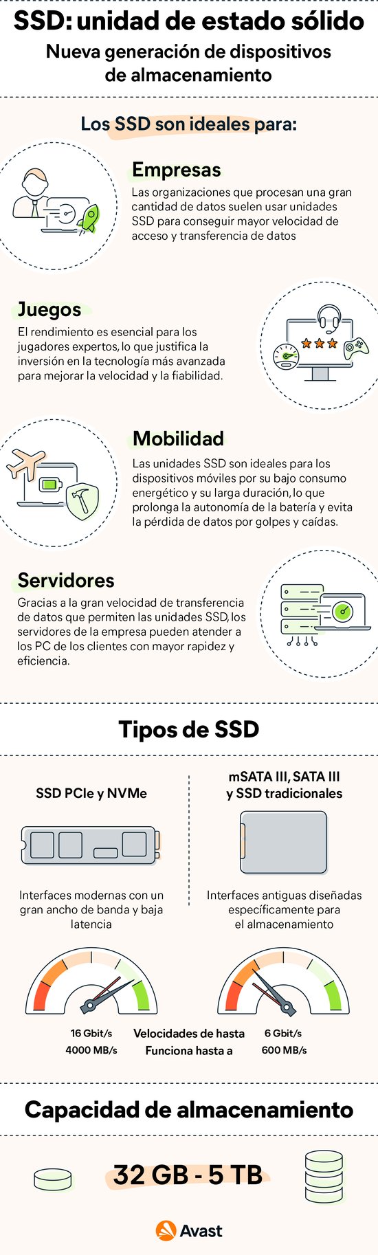 SSD: ¿Qué es y para qué sirve? - Definición