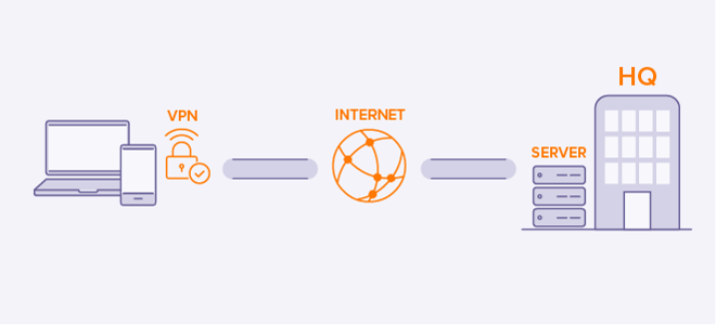 A remote-access VPN allows you to connect to a company's internal server or the public internet.