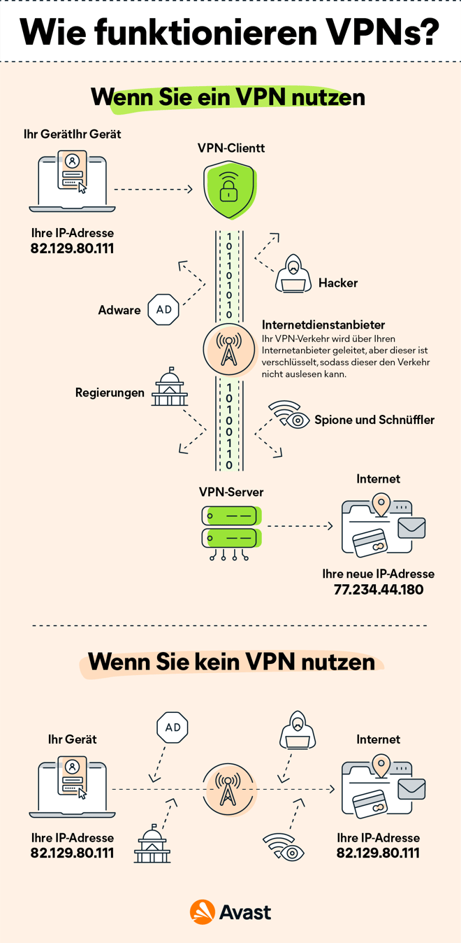 Ein Schaubild, das zeigt, wie VPNs funktionieren, um Daten sicher zu verschlüsseln und weiterzuleiten und so eine Verfolgung oder Überwachung zu verhindern.