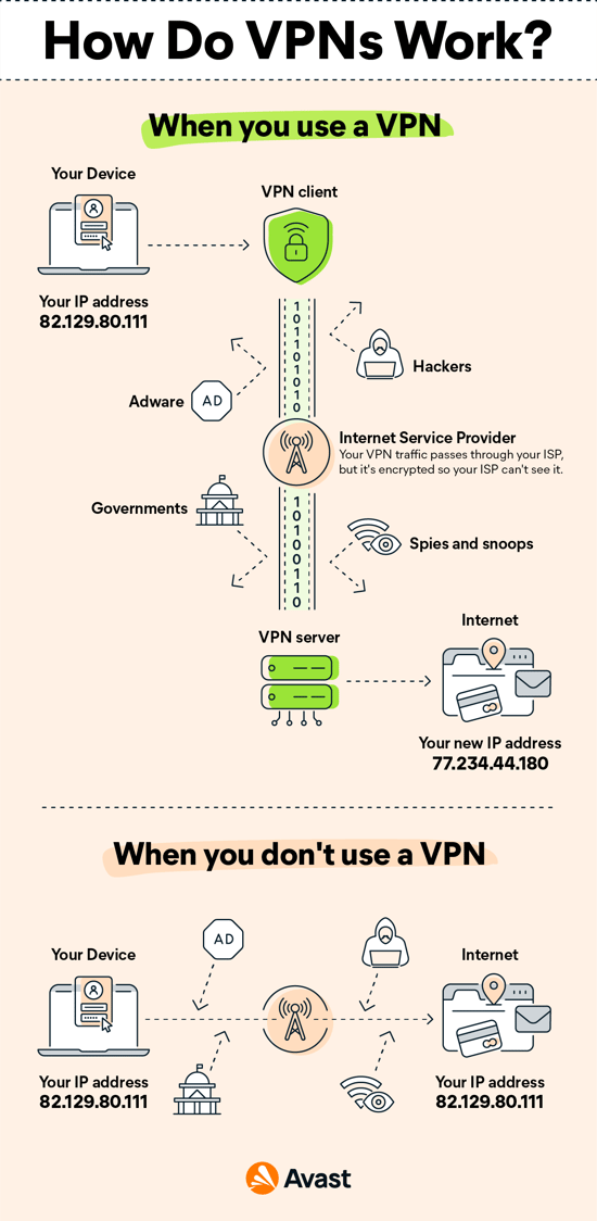 Hva skjer når du er koblet til VPN?