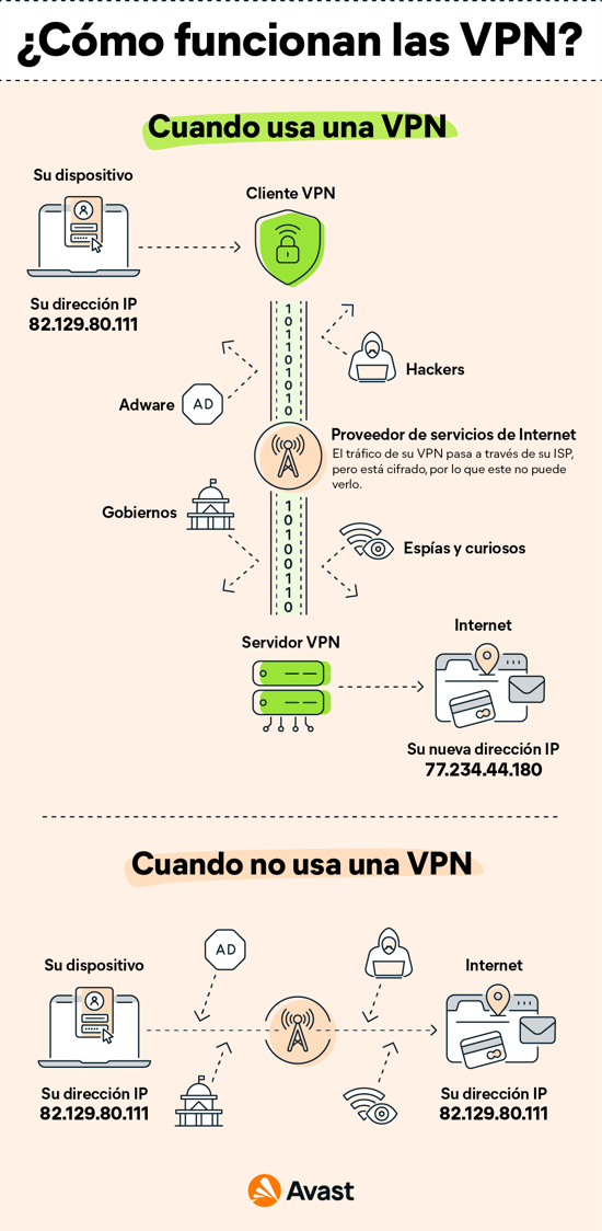 Diagrama que muestra cómo las VPN cifran y dirigen los datos de forma segura, lo que evita el seguimiento y la vigilancia.